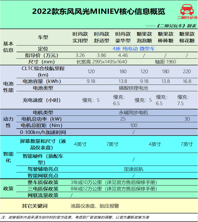 顶配不到5万，一公里仅5分钱，5款纯电小车，哪款最适合年轻人？