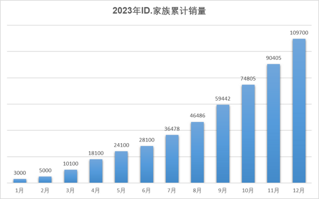 上汽大众2023全年销量121.5万辆 新能源车型累计销量破13万辆