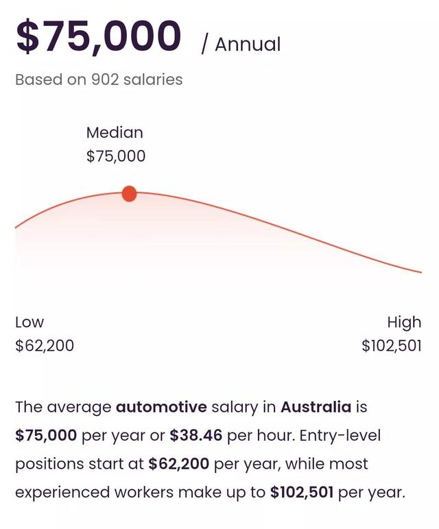 澳洲汽车修理工（汽修工）的真实收入怎么样？