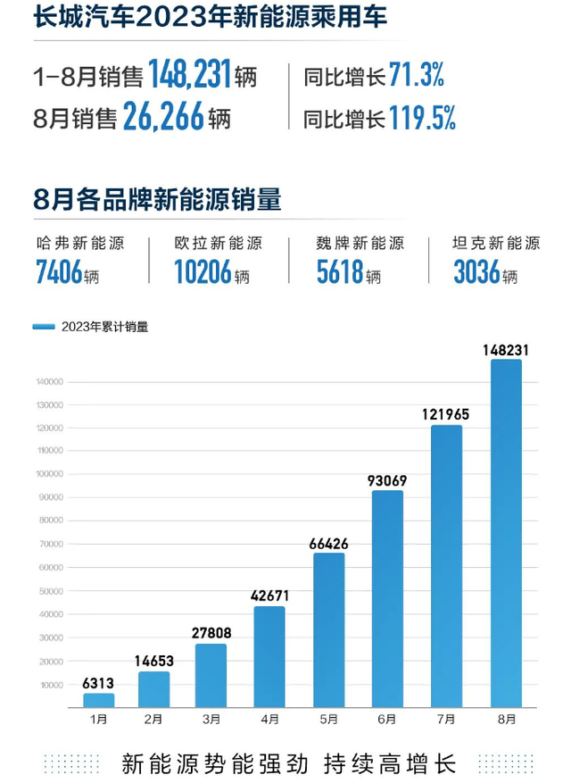 国产十大新能源品牌8月销量：比亚迪又杀疯了，埃安也供不应求？