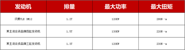 从腾勒发动机，揭秘新品牌汉腾如何突破重围，看实力更看潜力