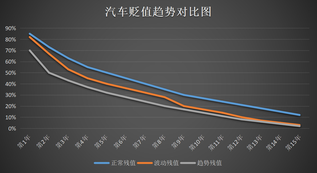 汽车几年就卖舍不得，开到报废又有点亏，啥时候卖二手...