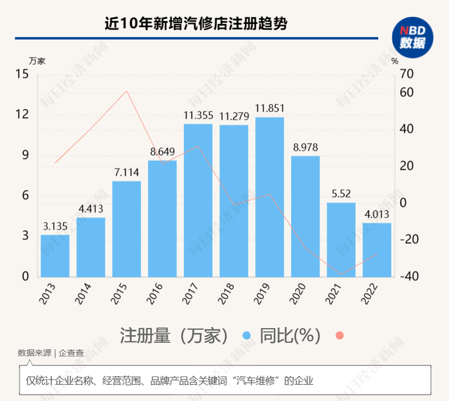 “以前能月赚7万，现在最低只有5000”，电动汽车抢饭碗，汽修人陷入“离和弃”困境