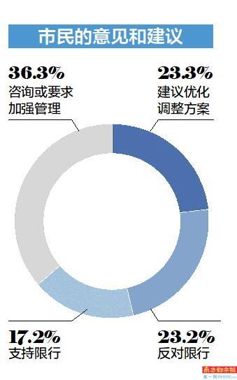 超360万辆电动自行车该不该限行？限行路段怎么定？