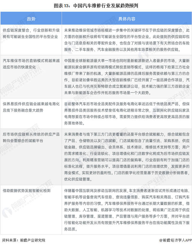 预见2023：《2023年中国汽车维修行业全景图谱》(附发展前景等)