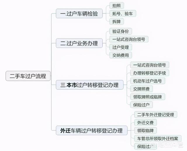 买了二手车，保险怎么过户？