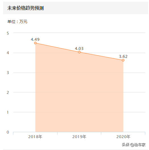 为了沙场梦，4万元钱买硬派越野车——北汽勇士，值不值