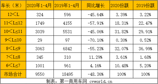 比亚迪与宇通争第一！申沃第三 金龙系上升！4月新能源客车排行