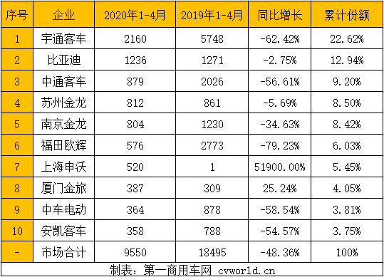 比亚迪与宇通争第一！申沃第三 金龙系上升！4月新能源客车排行