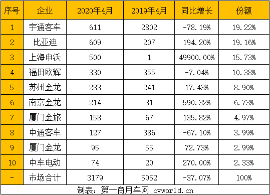 比亚迪与宇通争第一！申沃第三 金龙系上升！4月新能源客车排行