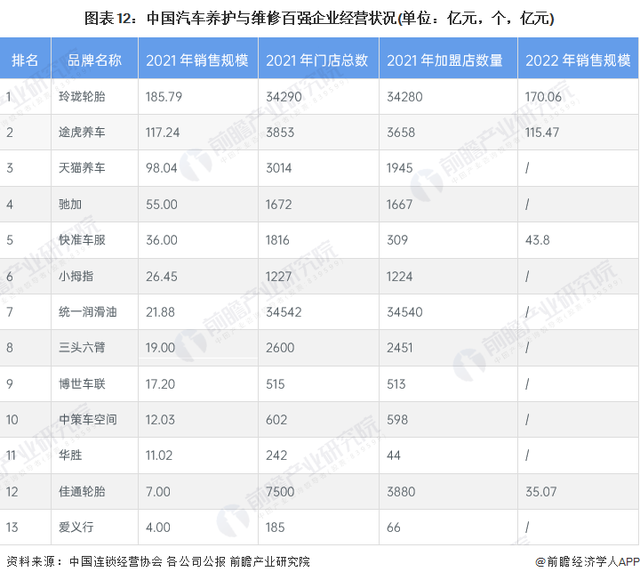 预见2023：《2023年中国汽车维修行业全景图谱》(附发展前景等)