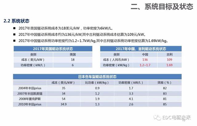 新能源汽车：电气电子技术路线图