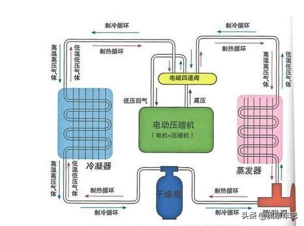 纯电动汽车不配发动机，那冬天怎么吹暖风，难道是自备取暖器？