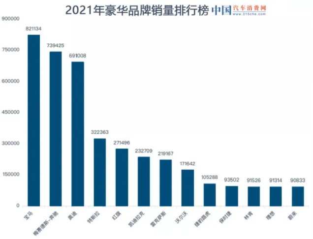 豪华品牌全年销量排行榜，红旗超越雷克萨斯挤进前五