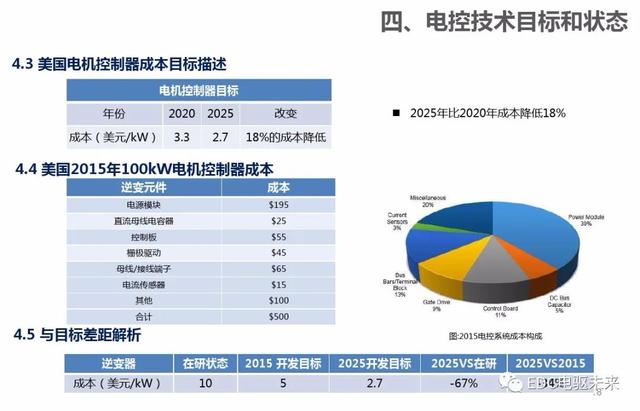 新能源汽车：电气电子技术路线图