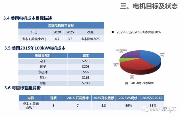 新能源汽车：电气电子技术路线图