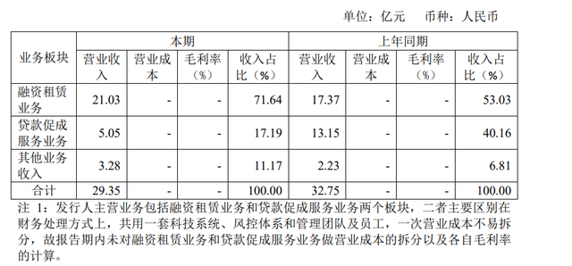 万钧造车势如破竹，狮桥租赁却业绩暴跌，二手车业务也生变了