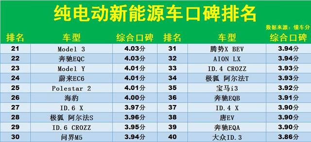 千万别乱买！纯电动汽车口碑排名：1-70名，Model Y第23，汉EV上榜