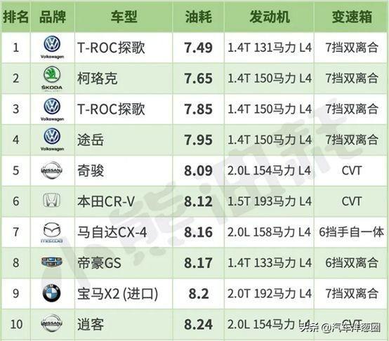 想买车的看看！实测最省油的10款家用车，一公里不到5毛钱？