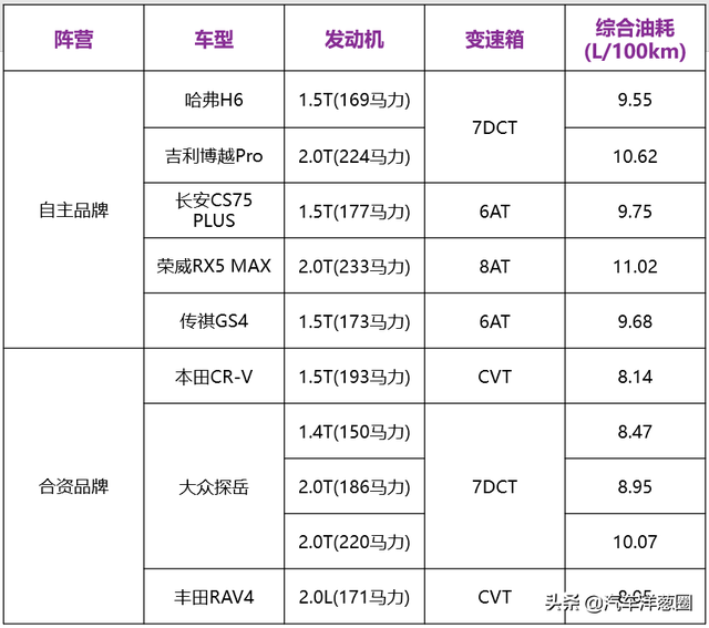 想买车的看看！实测最省油的10款家用车，一公里不到5毛钱？