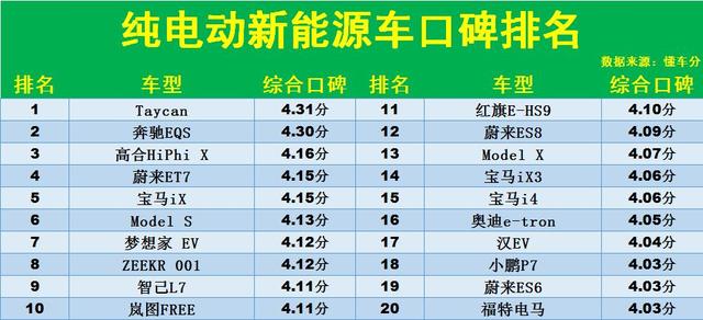 千万别乱买！纯电动汽车口碑排名：1-70名，Model Y第23，汉EV上榜