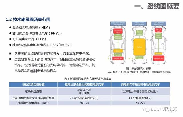 新能源汽车：电气电子技术路线图