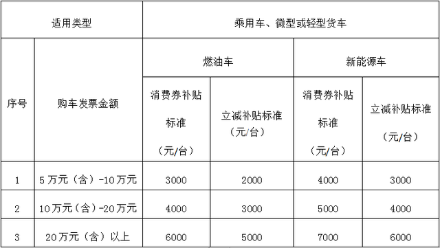 转发，收藏！2022年长春市汽车消费补贴申领指南来了