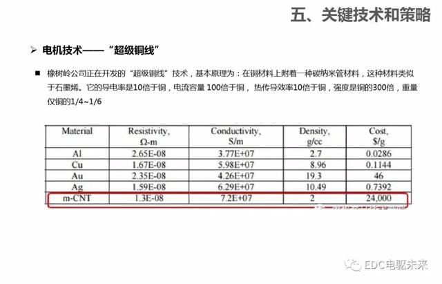 新能源汽车：电气电子技术路线图