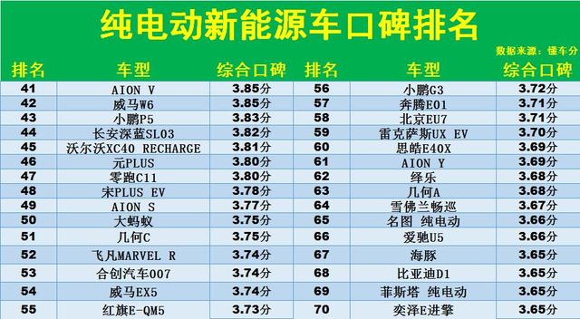 千万别乱买！纯电动汽车口碑排名：1-70名，Model Y第23，汉EV上榜