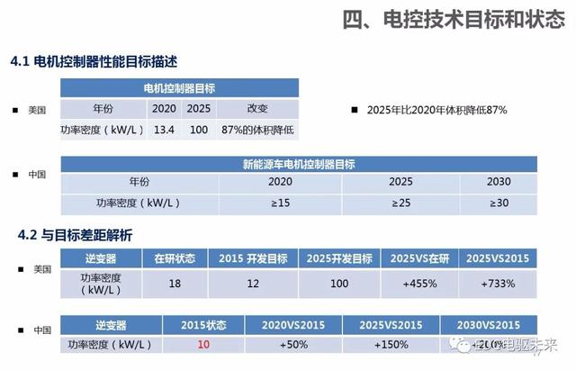 新能源汽车：电气电子技术路线图