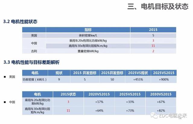 新能源汽车：电气电子技术路线图