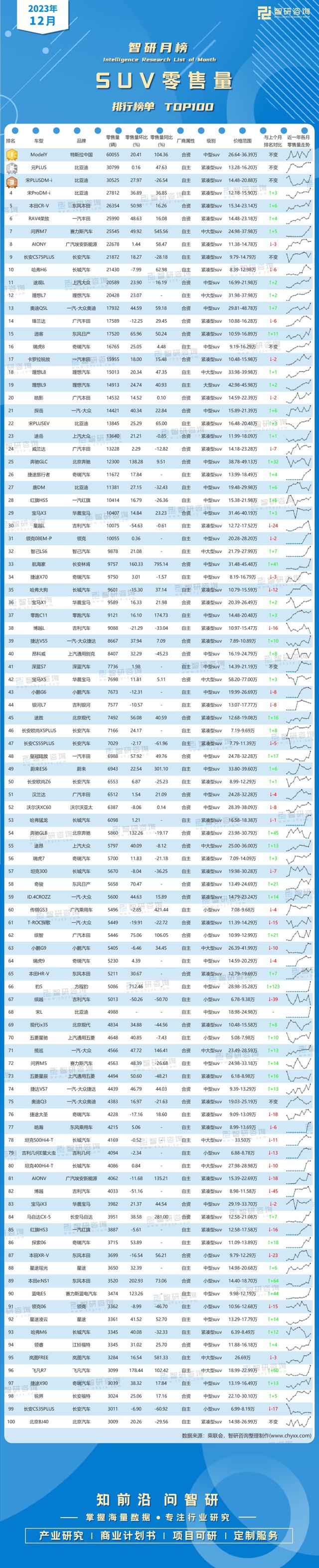 2023年12月SUV零售量排行榜（附月榜TOP100详单）