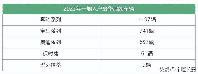 十堰去年新增37988辆车，这个品牌车主最爱