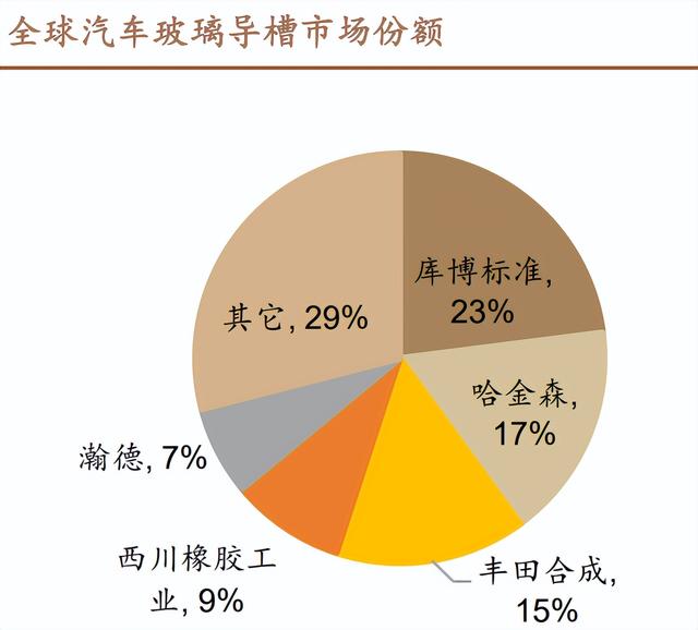 深耕汽车密封条，受益于产品升级与客户放量，能否再次腾飞成龙？