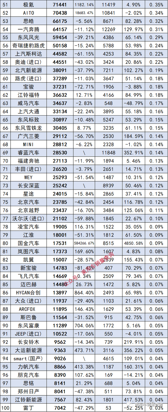 年度汽车品牌终端销量百强榜，3个品牌过百万，9个品牌不过万