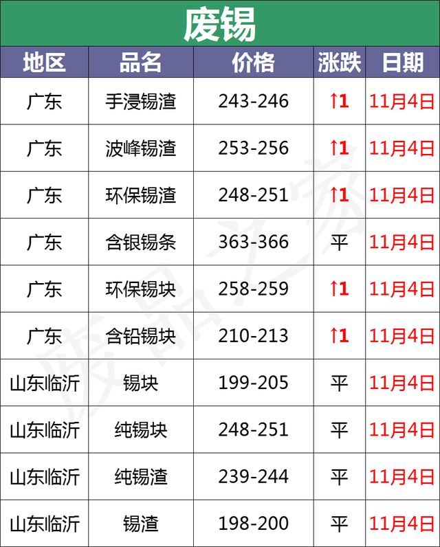 11月14日全国重点废电瓶企业参考价格汇总（附价格表）