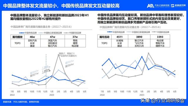 2023年汽车厂商新媒体营销趋势洞察报告（有参考价值）