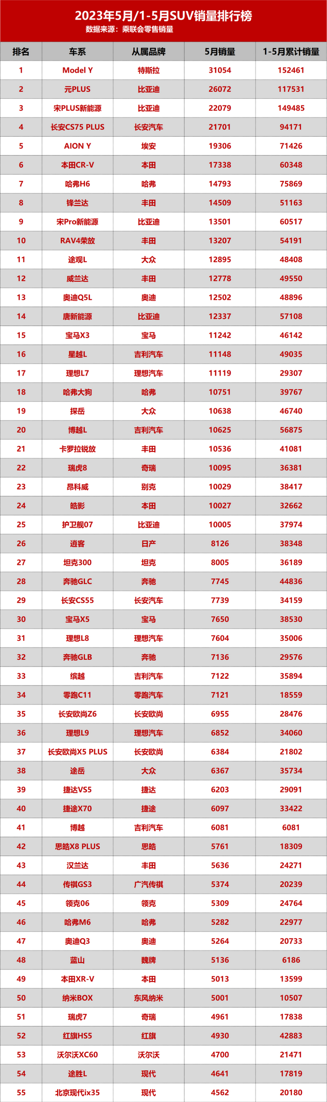 5月最全SUV销量排名，特斯拉重回第一，理想越来越稳？