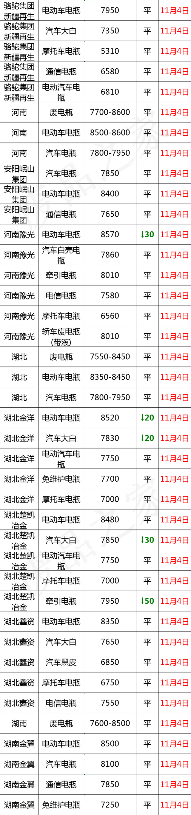 11月14日全国重点废电瓶企业参考价格汇总（附价格表）