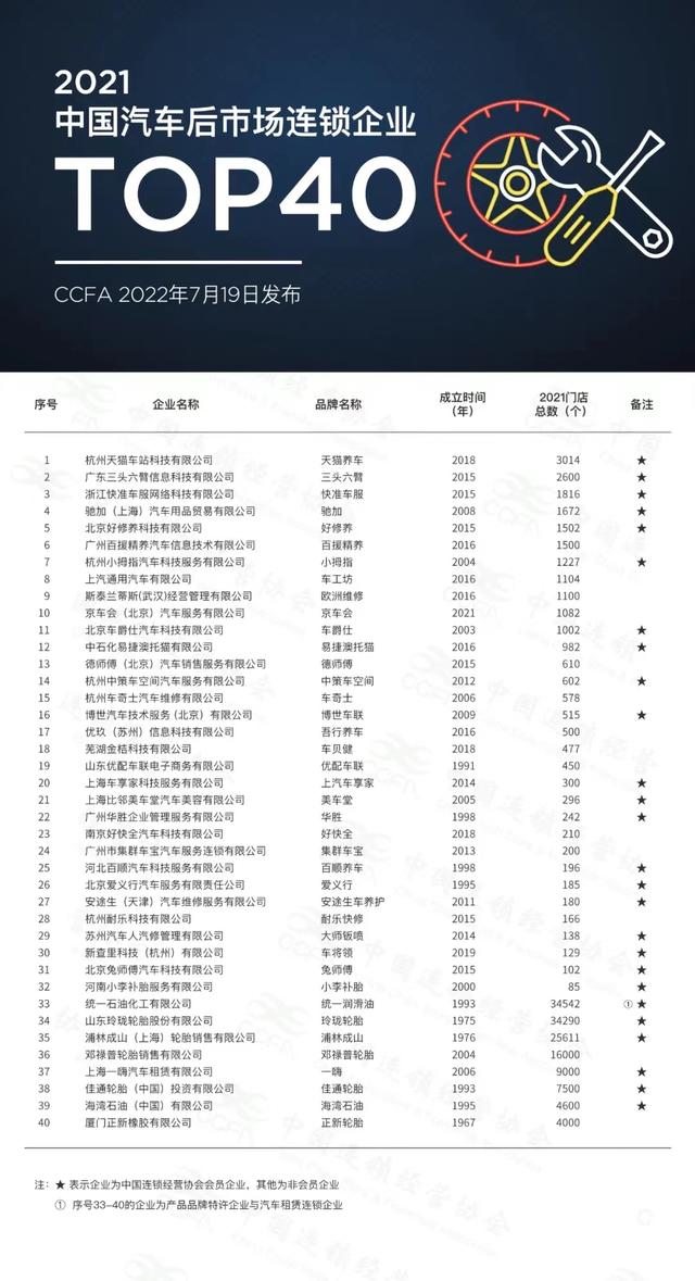 中国连锁经营协会发布汽车后市场连锁企业Top40：非品牌特许企业天猫养车门店最多，小李补胎垫底