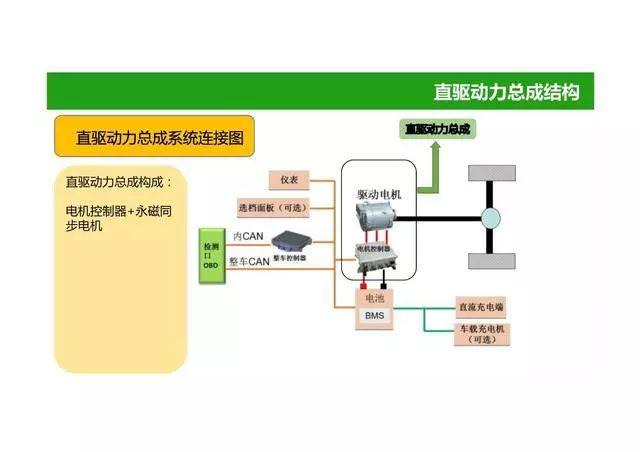 52页PPT图解电动汽车动力总成系统