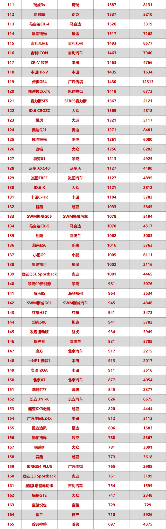 5月最全SUV销量排名，特斯拉重回第一，理想越来越稳？