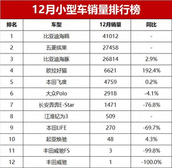 大涨89%！12月小型车销量榜揭晓，五菱缤果首胜海豚，新飞度第五