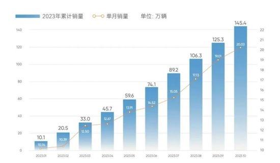 七大国产品牌10月销量榜：比亚迪、奇瑞爆发，吉利实现“九连涨”