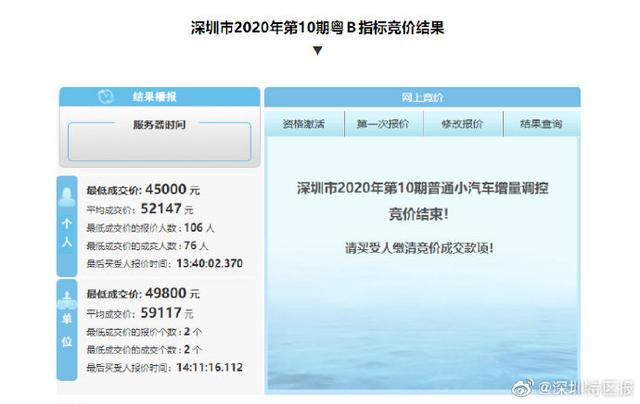 10月深圳车牌竞价结果出炉，均价降2千；摇号中签率0.22%