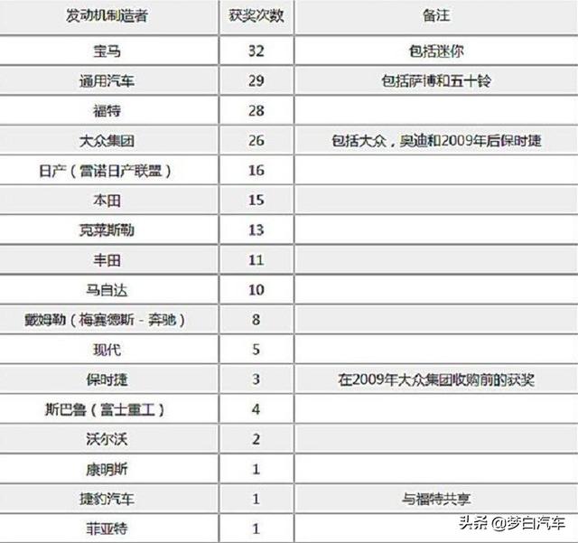 公认发动机质量最可靠的十大品牌：日产令人意外，大众本田上榜