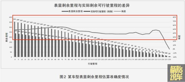 电车续航都800公里了，为啥还是有里程焦虑