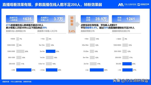 2023年汽车厂商新媒体营销趋势洞察报告（有参考价值）