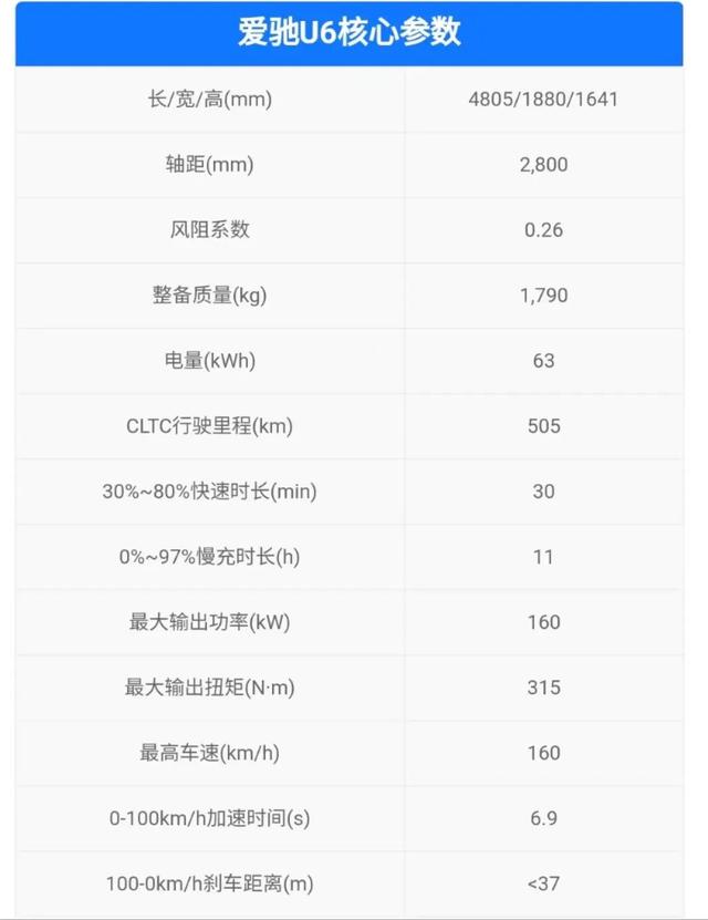 续航超650km，配飞机驾驶舱！爱驰U6上市，21.99万起能刚蔚小理？