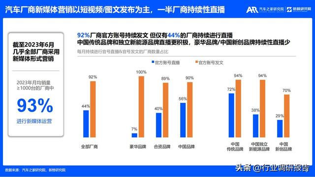 2023年汽车厂商新媒体营销趋势洞察报告（有参考价值）